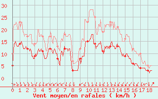 Courbe de la force du vent pour toile-sur-Rhne (26)