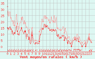 Courbe de la force du vent pour Salon-de-Provence (13)