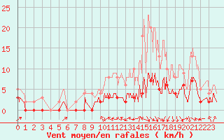 Courbe de la force du vent pour Issoire (63)