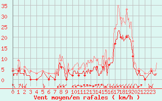 Courbe de la force du vent pour Grenoble/agglo Le Versoud (38)