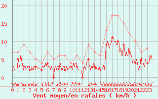 Courbe de la force du vent pour Annecy (74)