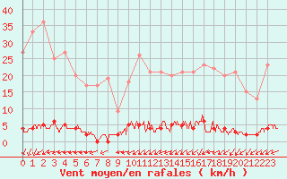 Courbe de la force du vent pour Chteau-Chinon (58)