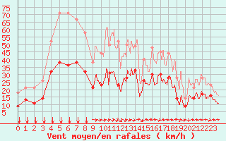 Courbe de la force du vent pour Albi (81)