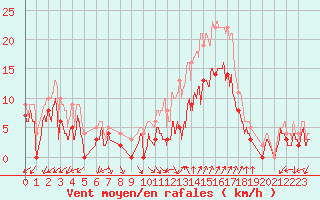 Courbe de la force du vent pour Salon-de-Provence (13)