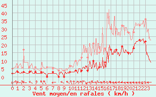 Courbe de la force du vent pour Brianon (05)