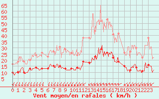 Courbe de la force du vent pour Melun (77)