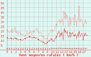 Courbe de la force du vent pour Seingbouse (57)