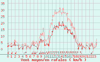 Courbe de la force du vent pour Salon-de-Provence (13)
