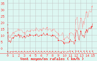 Courbe de la force du vent pour Mende (48)