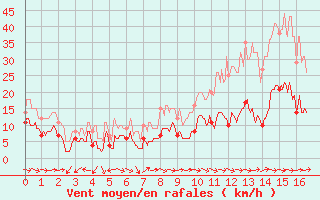 Courbe de la force du vent pour Pone (06)