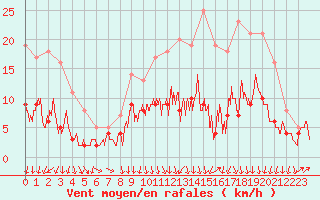 Courbe de la force du vent pour Auxerre-Perrigny (89)