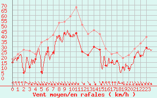 Courbe de la force du vent pour Cap Bar (66)