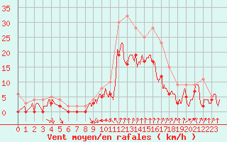 Courbe de la force du vent pour Dijon / Longvic (21)