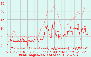 Courbe de la force du vent pour Saint-Girons (09)