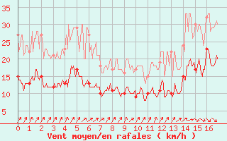 Courbe de la force du vent pour Pontorson (50)