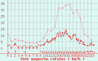 Courbe de la force du vent pour Sainte-Marie-de-Cuines (73)