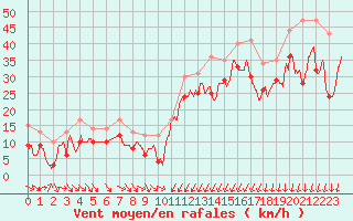 Courbe de la force du vent pour Porto-Vecchio (2A)