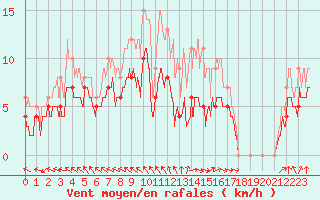 Courbe de la force du vent pour Angoulme - Brie Champniers (16)