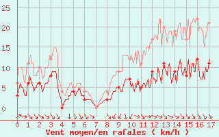 Courbe de la force du vent pour Mauroux (32)