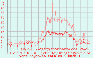 Courbe de la force du vent pour Pila-Canale (2A)