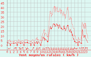 Courbe de la force du vent pour Bagnres-de-Luchon (31)