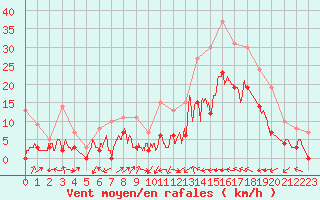 Courbe de la force du vent pour Le Luc - Cannet des Maures (83)