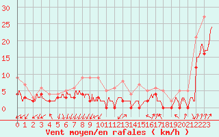 Courbe de la force du vent pour Valence (26)