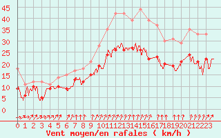 Courbe de la force du vent pour Melun (77)