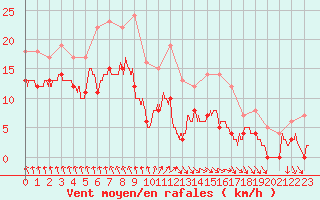 Courbe de la force du vent pour Dieppe (76)