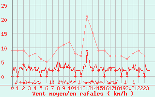 Courbe de la force du vent pour Chamonix-Mont-Blanc (74)