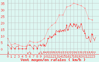 Courbe de la force du vent pour Montlimar (26)