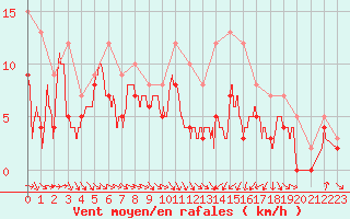 Courbe de la force du vent pour Troyes (10)