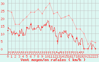 Courbe de la force du vent pour Nevers (58)