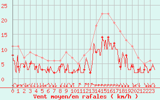 Courbe de la force du vent pour Annecy (74)