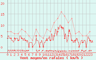 Courbe de la force du vent pour Chargey-les-Gray (70)