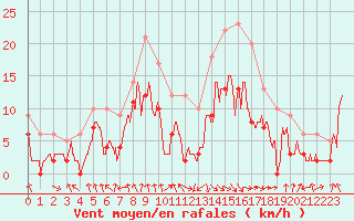 Courbe de la force du vent pour Saint-Girons (09)