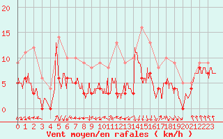 Courbe de la force du vent pour Pontorson (50)