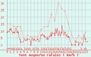 Courbe de la force du vent pour Orlans (45)