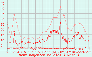 Courbe de la force du vent pour Bouelles (76)