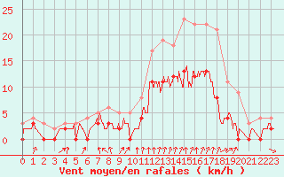 Courbe de la force du vent pour Montlimar (26)