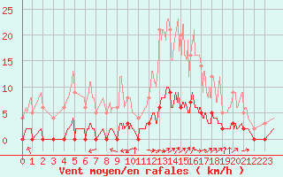 Courbe de la force du vent pour Saint-Rambert-en-Bugey (01)