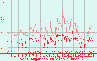 Courbe de la force du vent pour Chamonix-Mont-Blanc (74)