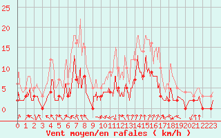 Courbe de la force du vent pour Bagnres-de-Luchon (31)