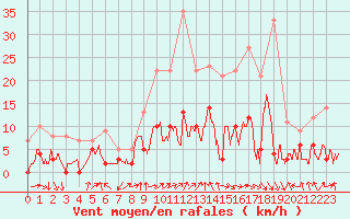 Courbe de la force du vent pour Saint-Georges-Reneins (69)