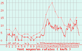 Courbe de la force du vent pour Clarac (31)