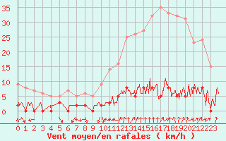 Courbe de la force du vent pour Chamonix-Mont-Blanc (74)