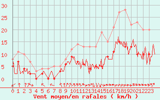 Courbe de la force du vent pour Dax (40)