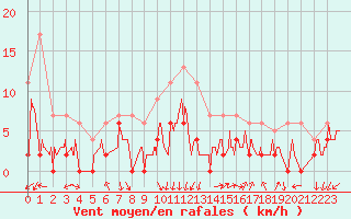 Courbe de la force du vent pour Grenoble/agglo Le Versoud (38)