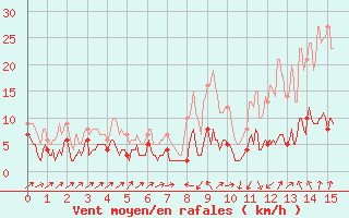 Courbe de la force du vent pour Vauvenargues (13)