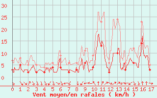 Courbe de la force du vent pour Tallard (05)